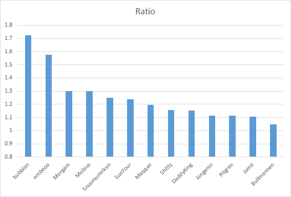Bitterness Ratio Chart